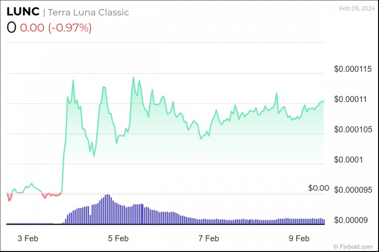 Terra Classic 前往月球？ LUNC 一周内重大提案批准率飙升 15%