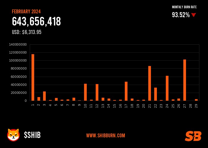 SHIBAINU激增SHIB燃烧率增加887